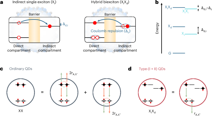 Low-threshold lasing from colloidal quantum dots under quasi-continuous-wave excitation