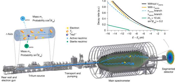 Sterile-neutrino search based on 259 days of KATRIN data