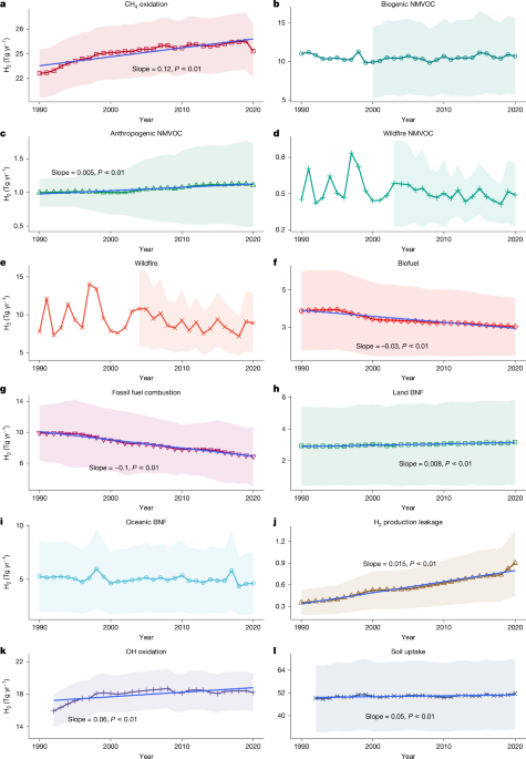 The global hydrogen budget | Nature