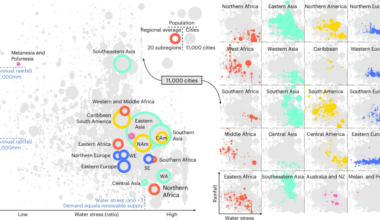 Urban sprawl is associated with reduced access and increased costs of water and sanitation