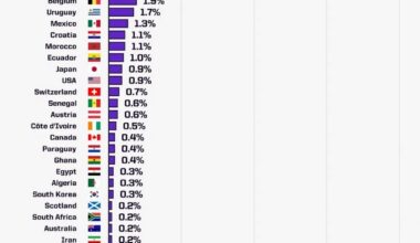 Spain tops the list as favourites to lift World Cup 2026: full list of nations -