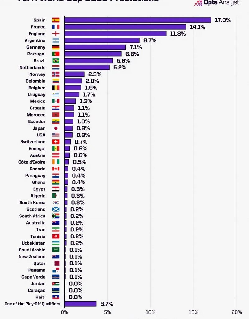 Spain tops the list as favourites to lift World Cup 2026: full list of nations -