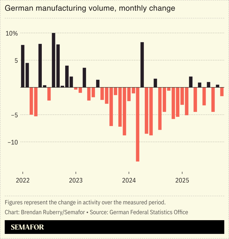 Chart showing monthly change in German manufacturing volume 