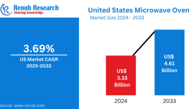 United States Microwave Oven Market Forecast 2024–2033