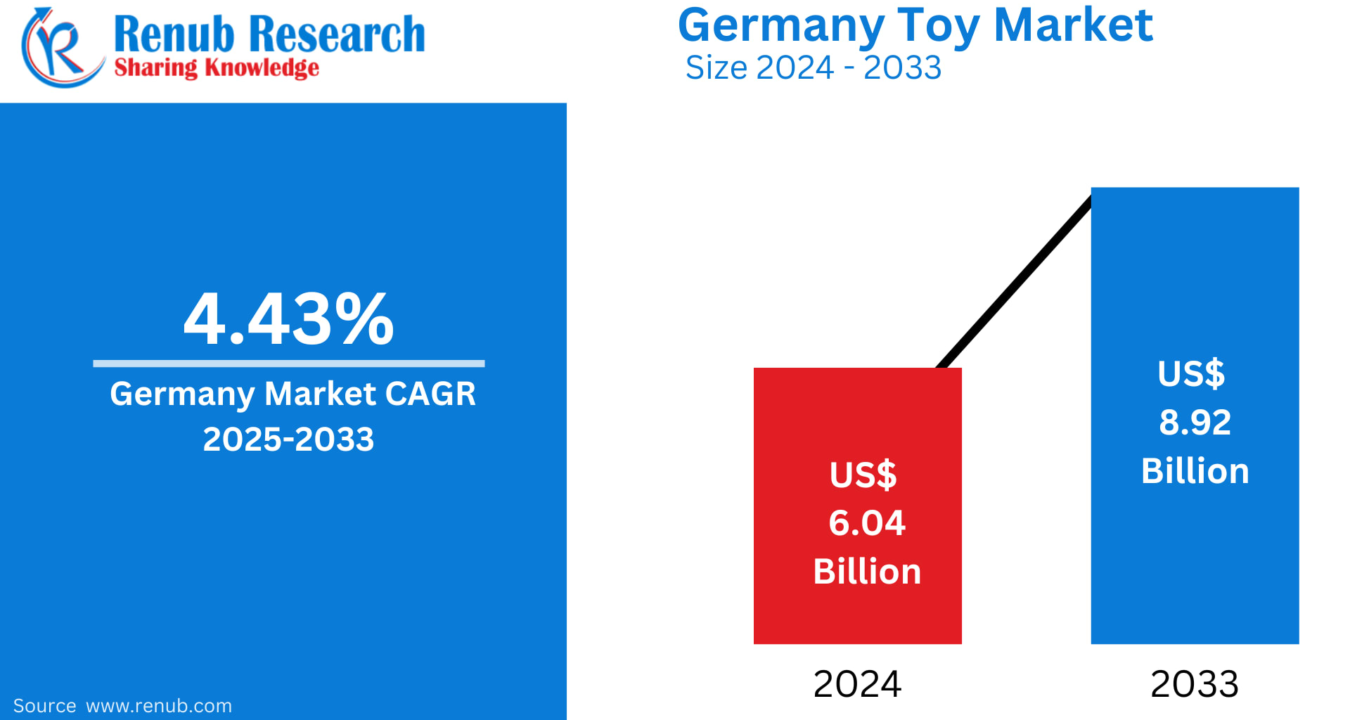 Germany Toys Market Trends & Summary