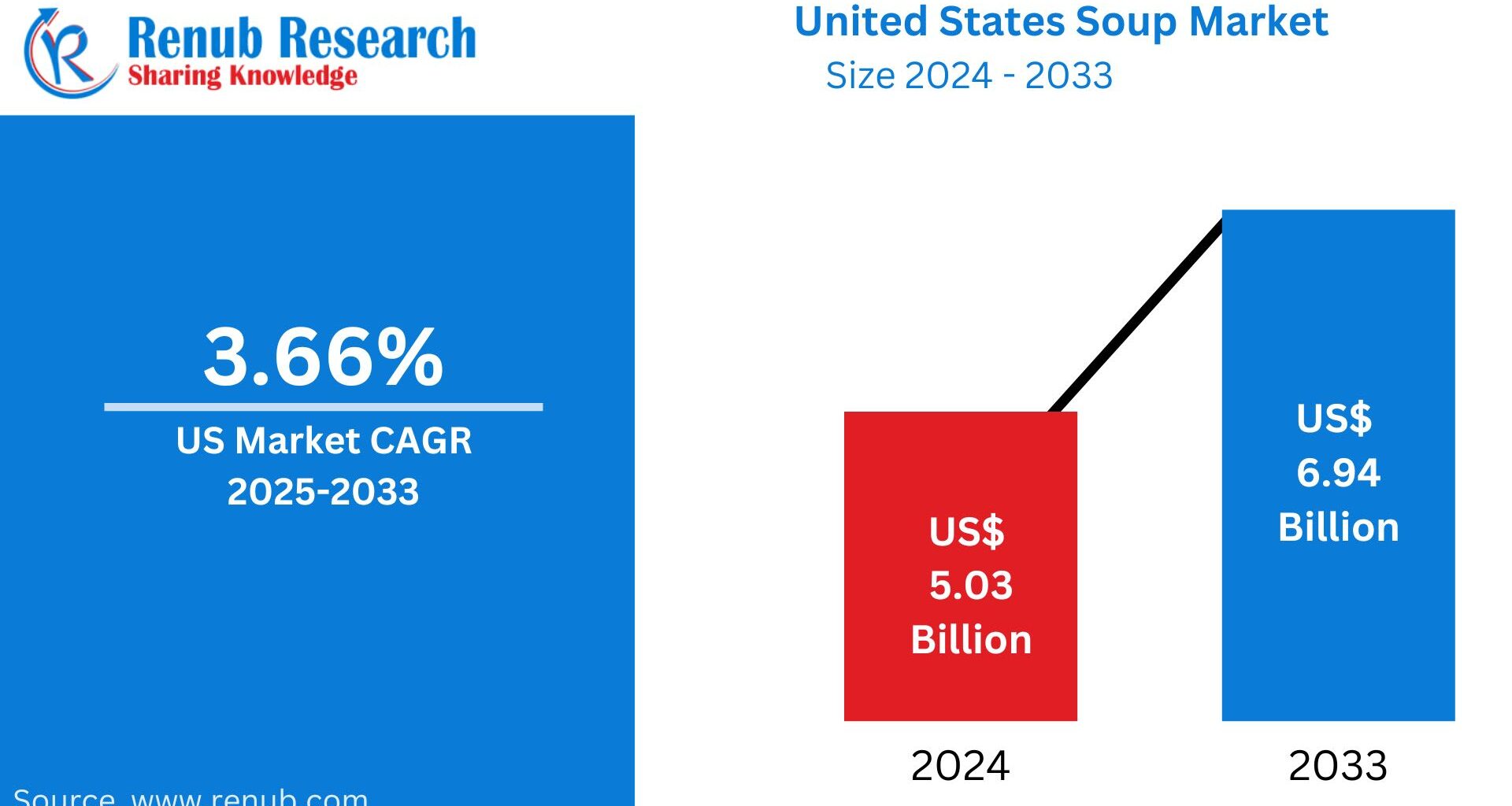 United States Soup Market Size and Forecast 2025–2033