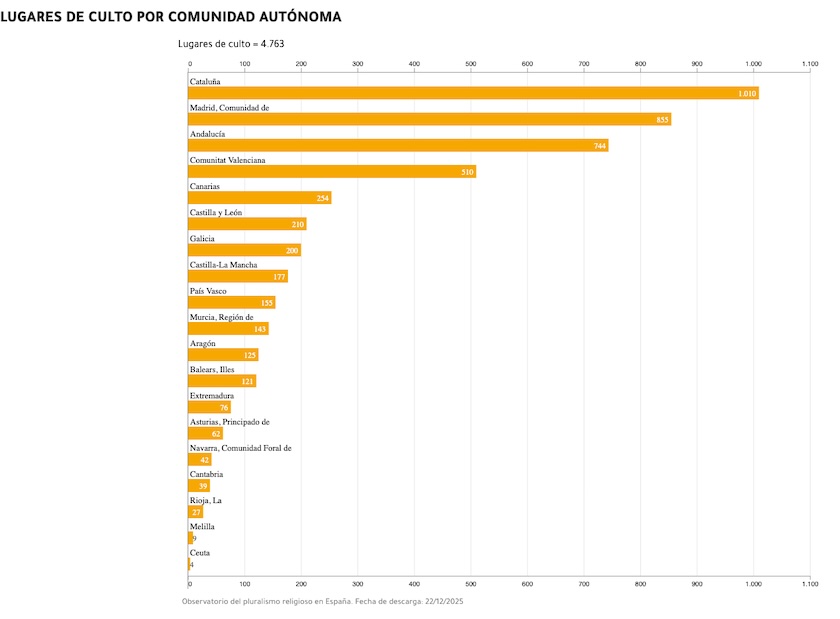 Evangelical places of worship on rise in Spain: 4,763 evangelical churches in 2025