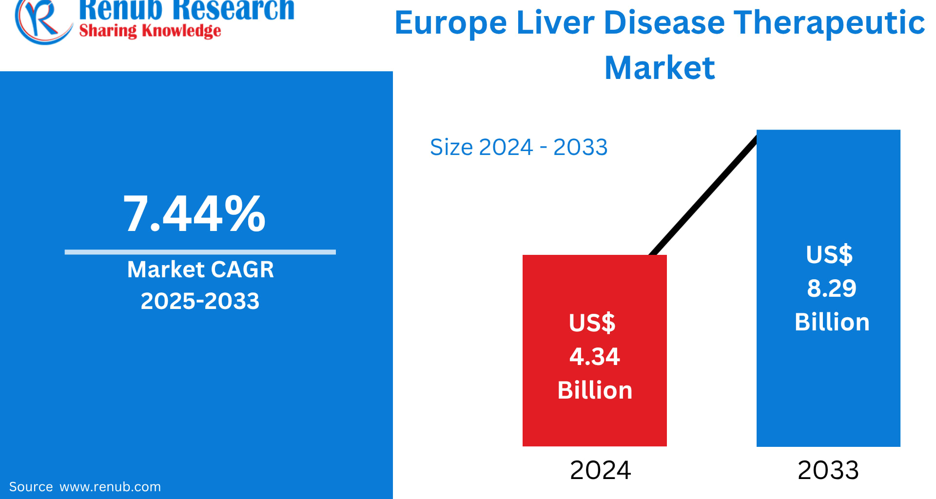 Europe Liver Disease Therapeutic Market Size and Forecast 2025–2033