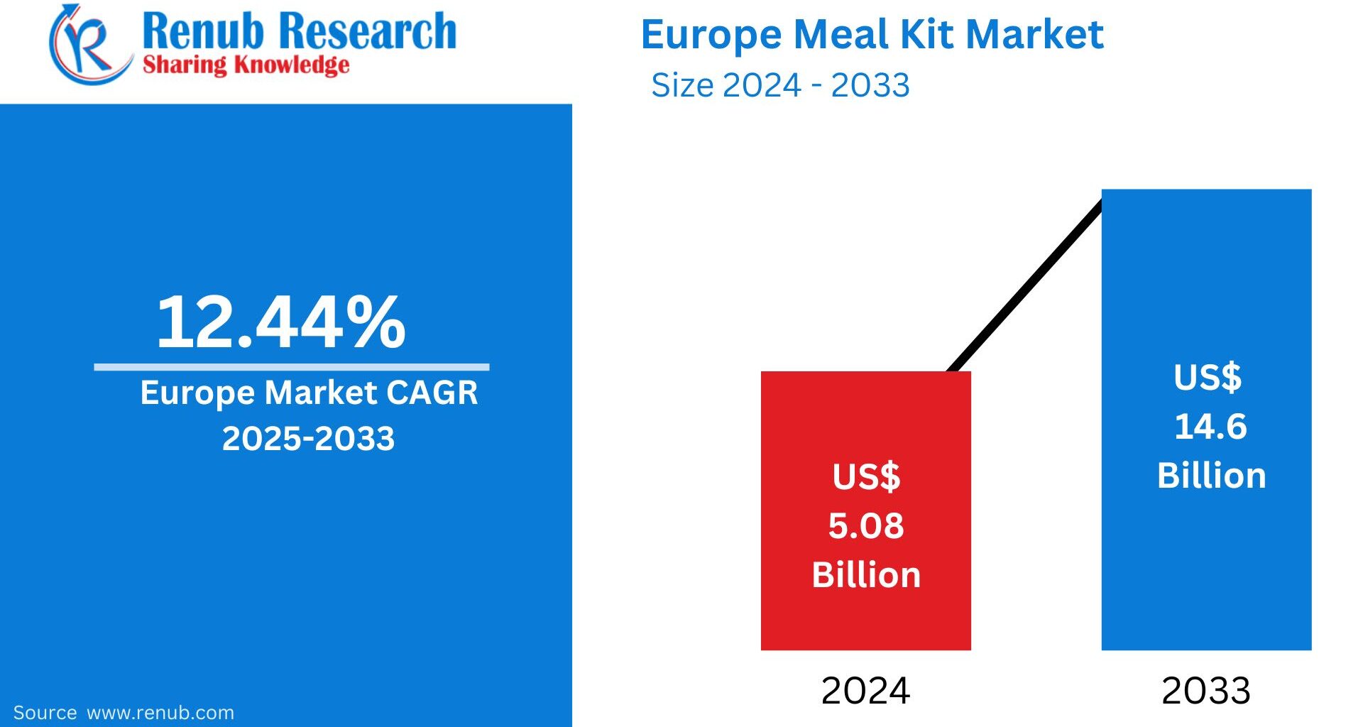 Europe Meal Kit Market Size and Forecast 2025