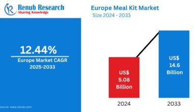 Europe Meal Kit Market Size and Forecast 2025