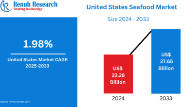 United States Seafood Market Size & Forecast 2025–2033