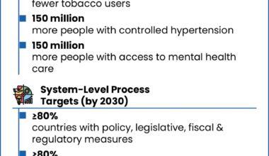 UNGA adopted a global declaration on non-communicable diseases and mental health | Current Affairs