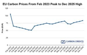 EU carbon price Dec 2025