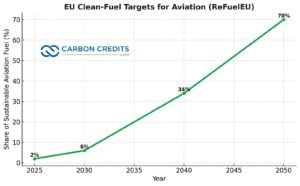 EU clean fuel target for aviation