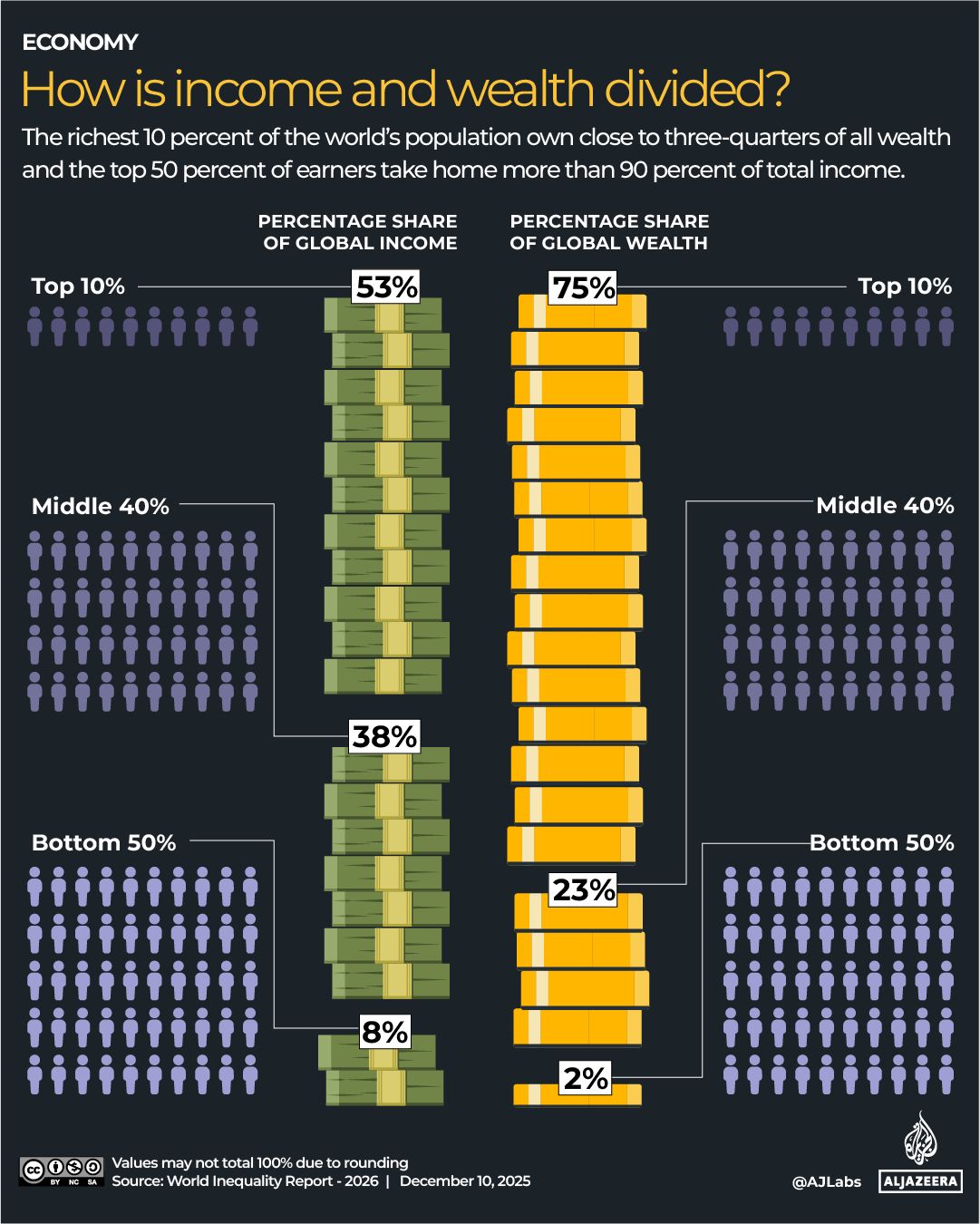 INTERACTIVE- How is income and wealth divided- Dec9-2025 copy-1765292705