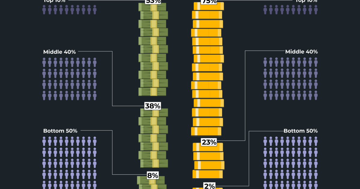 Where in the world are wealth and income most unequal? | Business and Economy News
