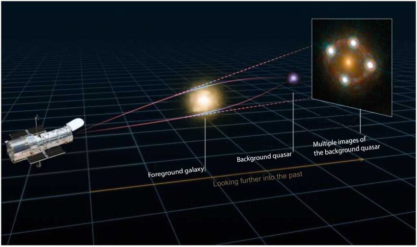 Diagram showing how a foreground galaxy bends light from a background quasar through gravitational lensing, creating multiple quasar images, as observed by a space telescope—a key technique for studying the Hubble tension.