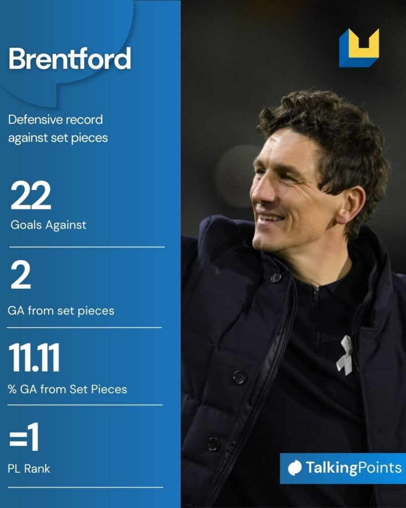 Infographic showing Brentford's defensive record against set pieces