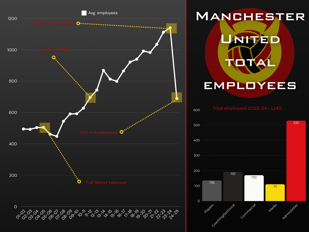 Chart depicting the number of staff employed by Manchester United over time