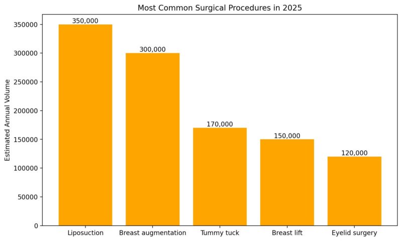A bar chart showing the most common surgical cosmetic procedures in 2025 with their estimated volumes