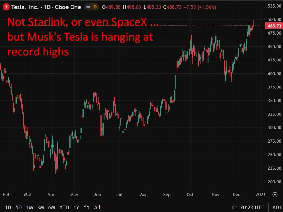 Musk's (SpaceX's) Starlink tops 9 million customers as subscriber growth accelerates