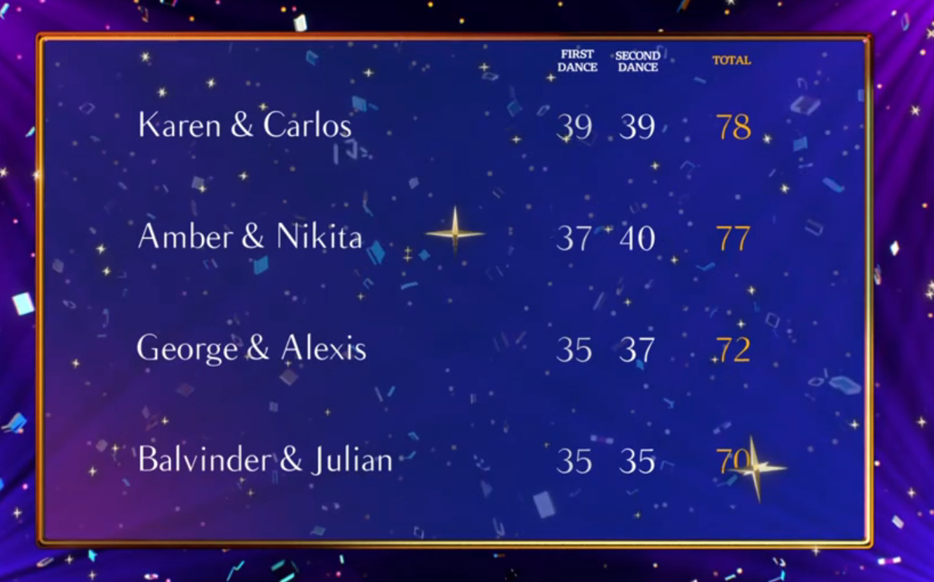 The leaderboard from the semi-final of 'Strictly Come Dancing'