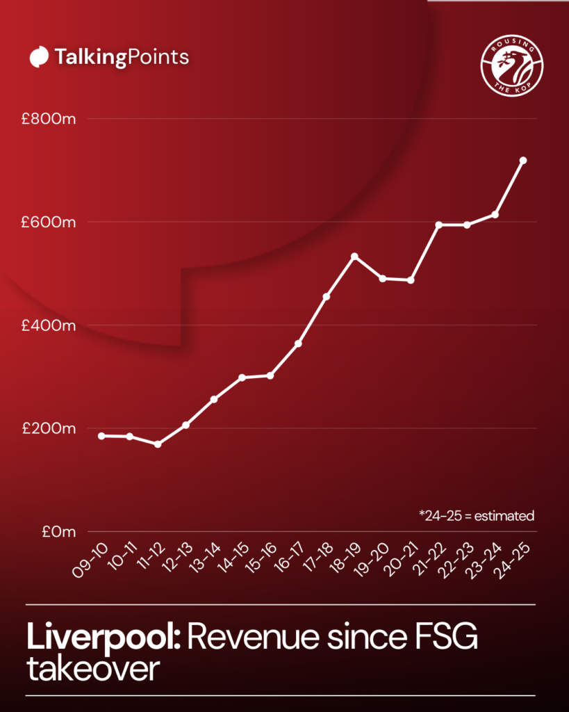 Liverpool revenue chart