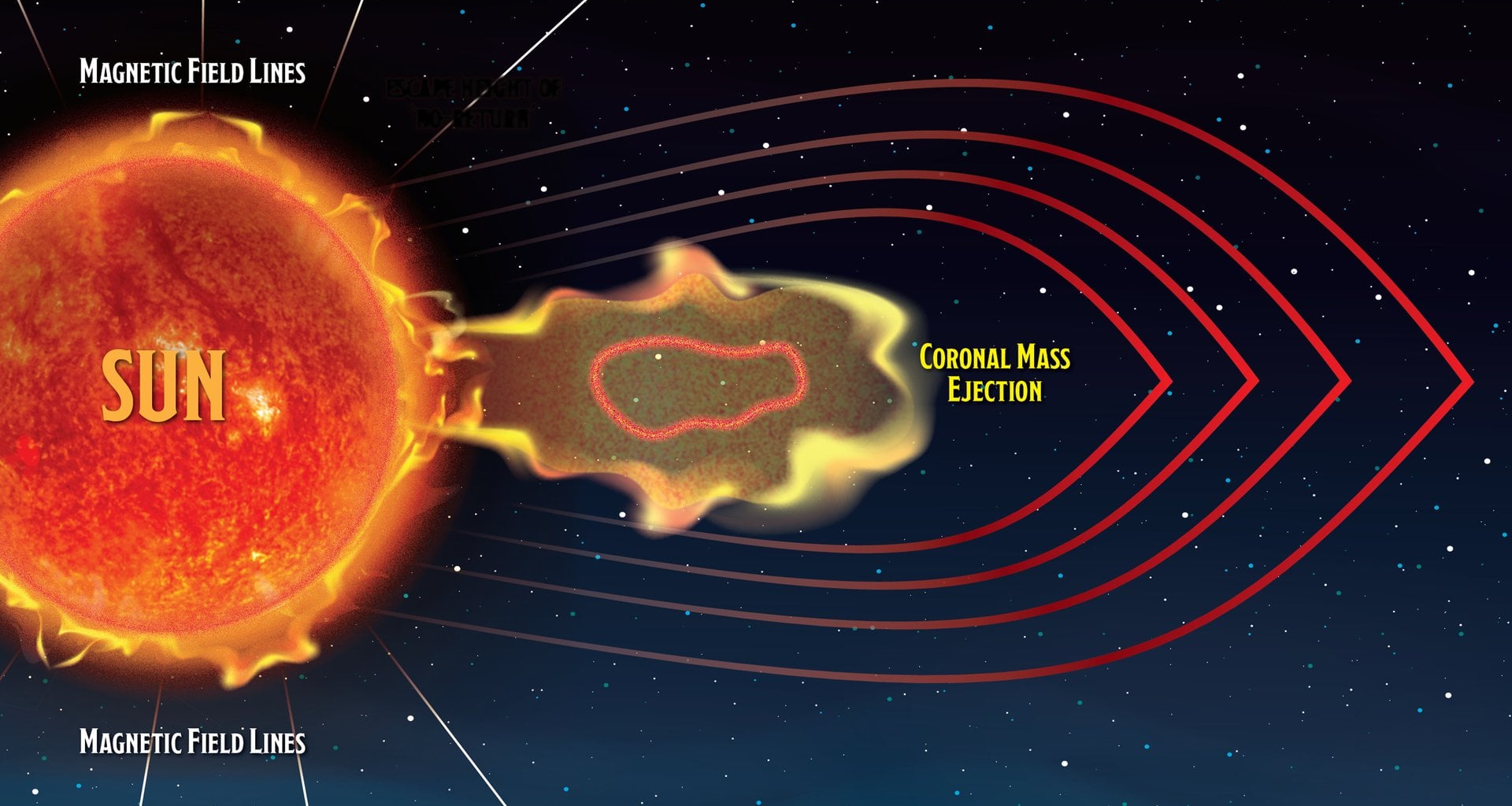 Artist's visualization of how CMEs and magnetic fields on the SUn are connected. Credit - NASA