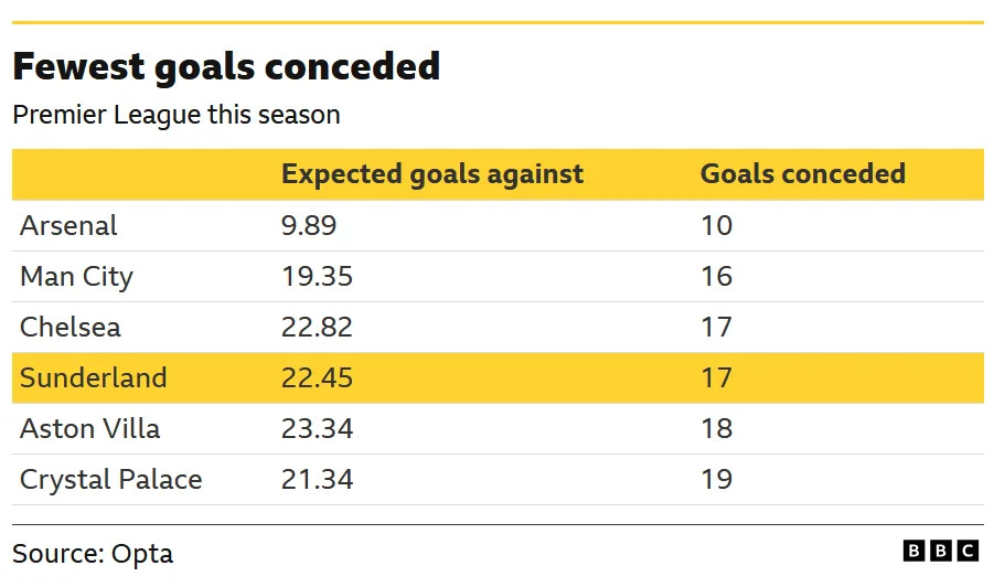 The image displays a statistical table from the Premier League season, highlighting the teams with the fewest goals conceded and comparing their actual goals conceded against their expected goals against (xGA). 
Arsenal have the fewest goals conceded (10) and the lowest expected goals against (9.89). 
Sunderland are tied with Chelsea for the third-fewest goals conceded (17). 
The data source is Opta, and the graphic is from the BBC. 
Expected goals against (xGA) is a metric that quantifies the quality of scoring chances created by opponents. 