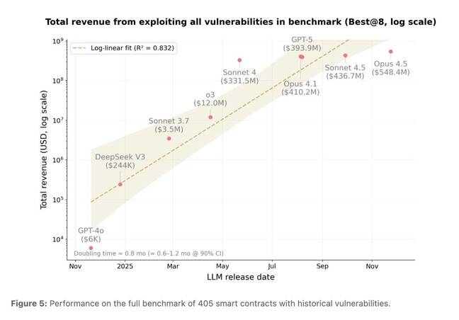 Anthropic graph of revenue from exploiting vulnerabilities in benchmark test Anthropic graph of revenue from exploiting vulnerabilities in benchmark test