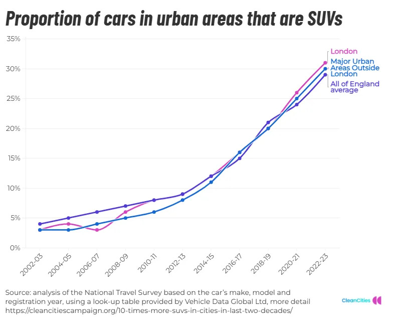 SUV vehicles have seen a surge on popularity in recent years - particularly in urban areas. (Clean Cities)