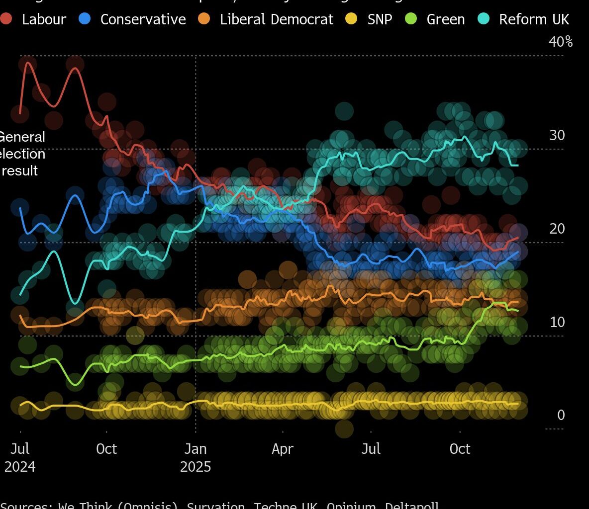 Economists Judge Brexit Bill to Be Worse Than Ever Just as Politics Is Shifting