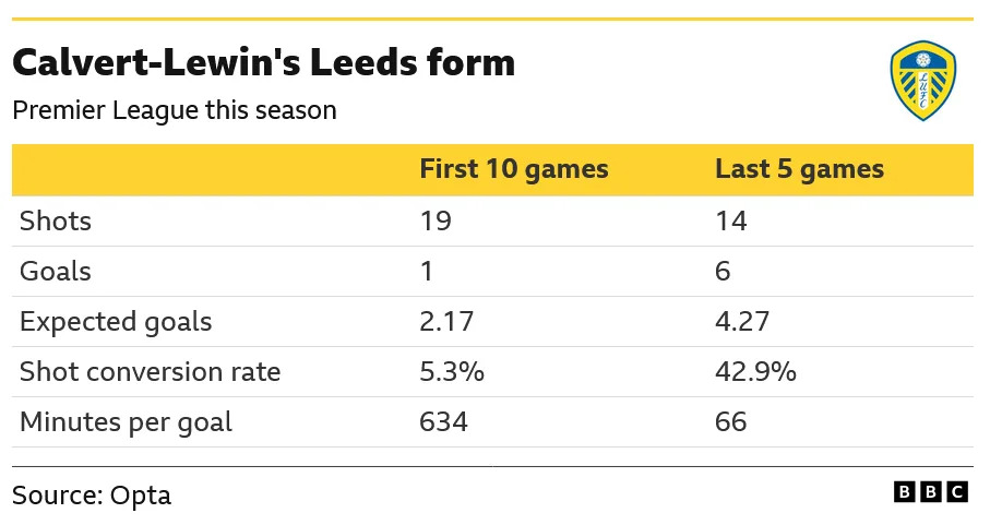 The image displays a statistical comparison of Dominic Calvert-Lewin's performance for Leeds in the Premier League this season, contrasting his first 10 games with his past five games. The data shows a significant improvement in his recent form.  Goals increased from one in the first 10 games to six in the subsequent five games. Expected goals more than doubled from 2.17 to 4.27. Shot conversion rate dramatically improved from 5.3% to 42.9%. Minutes required per goal dropped significantly from 634 to just 66