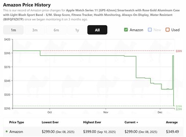 The 42 mm Apple Watch Series 11 is at its lowest price ever according to CamelCamelCamel. (Image source: CamelCamelCamel)