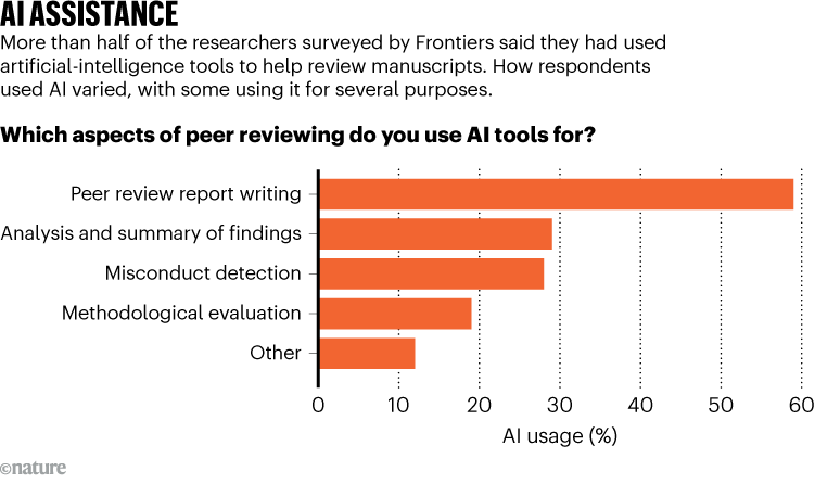 AI ASSISTANCE. Graphic shows which aspects of peer reviewing researchers used AI tools for. Results come from a Frontiers survey.
