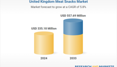 Revenue Opportunities and Competition in the UK Meat Snacks Market, 2025-2033, Featuring Nestle, Hormel Foods, Conagra Brands, Bridgford Foods, Hershey and More