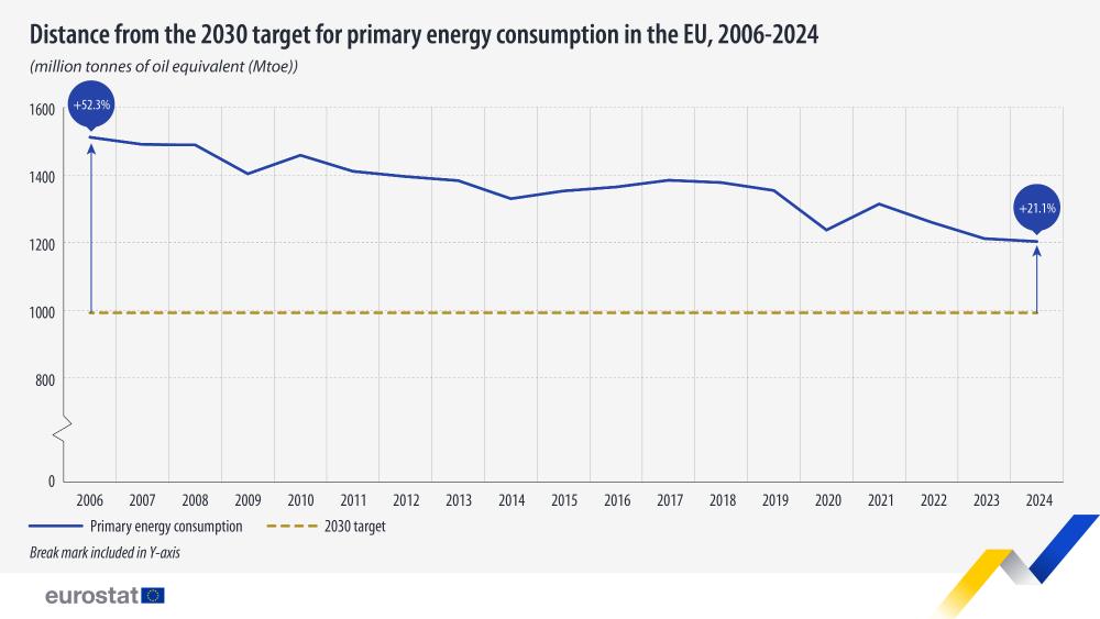 Distance from the 2030 target for primary energy consumption in the EU, 2006-2024 (million tonnes of oil equivalent (Mtoe)). Line chart. Link to full dataset below.