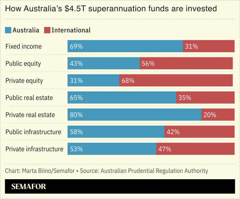A chart showing how Australia’s $4.5T superannuation funds are invested.