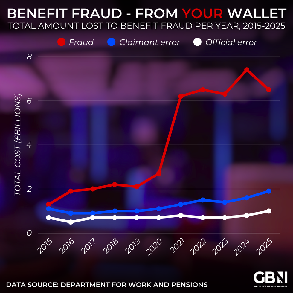 GB News graphic showing the amount lost to benefit fraud