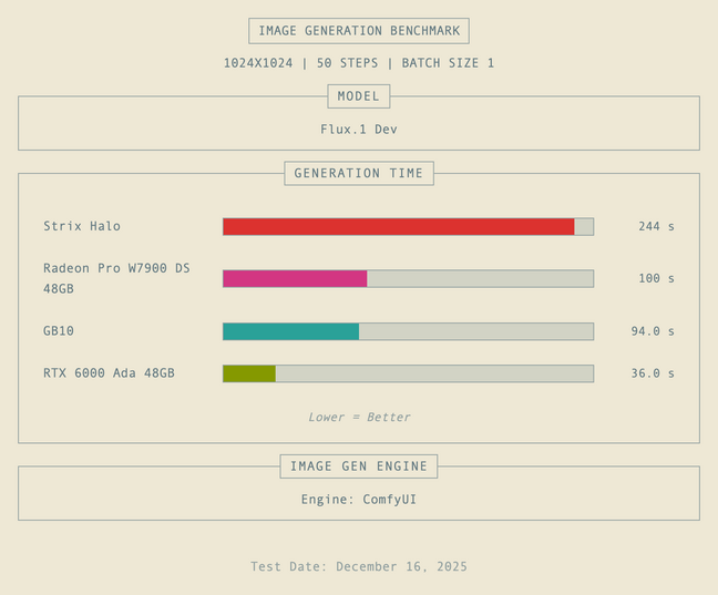 If you're planning to generate images or videos using ComfyUI, Nvidia GPUs are still your best bet