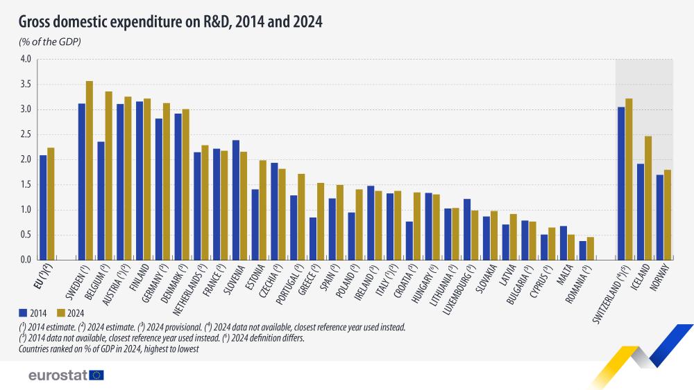 Gross domestic expenditure on R&D, 2014 and 2024 (% of the GDP). Double bar chart. Link to full dataset below.
