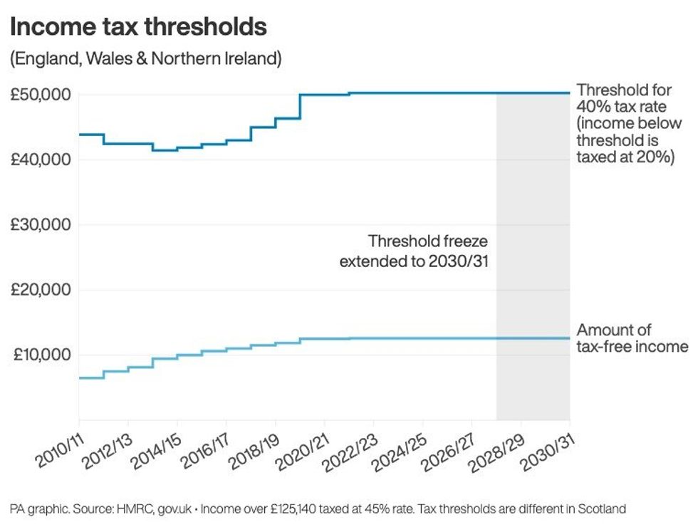 Income tax threshold freeze graph