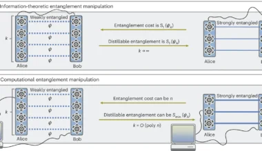 Real-world quantum entanglement is far from an unlimited resource – Physics World