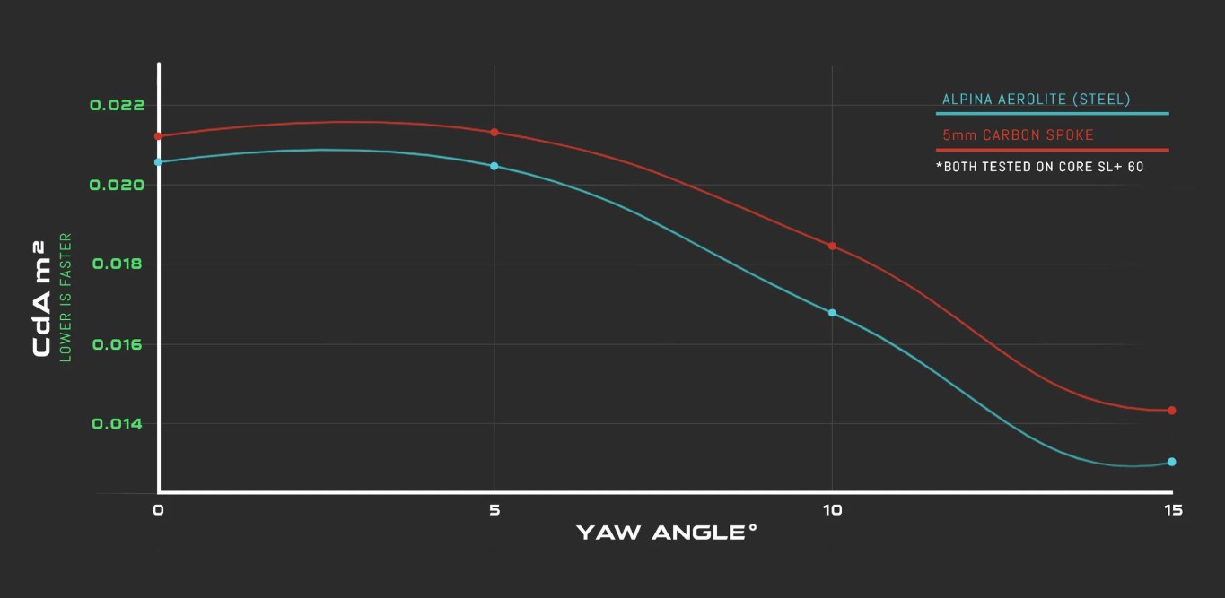 A Scribe wheel testing graph 