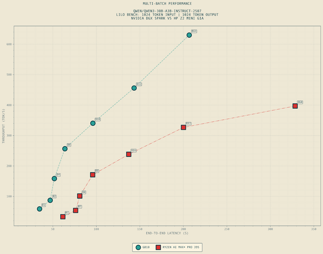 This graph charts overall throughput (tok/s) against end-to-end latency at various batch sizes ranging from 1-64 
