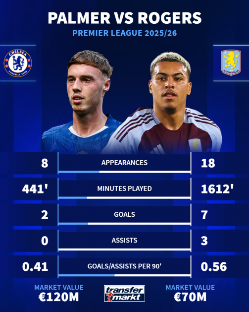 Cole Palmer vs Morgan Rogers