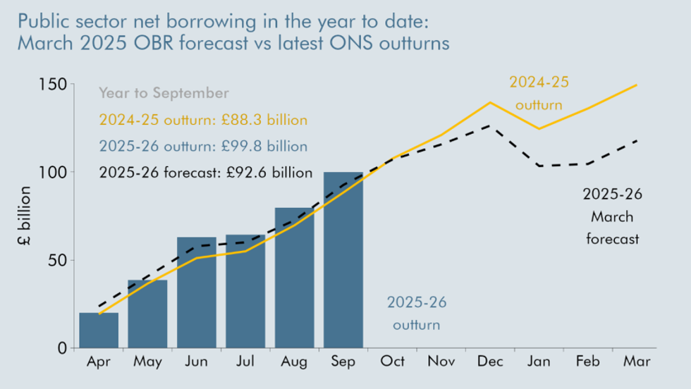 Public sector net borrowing OBR