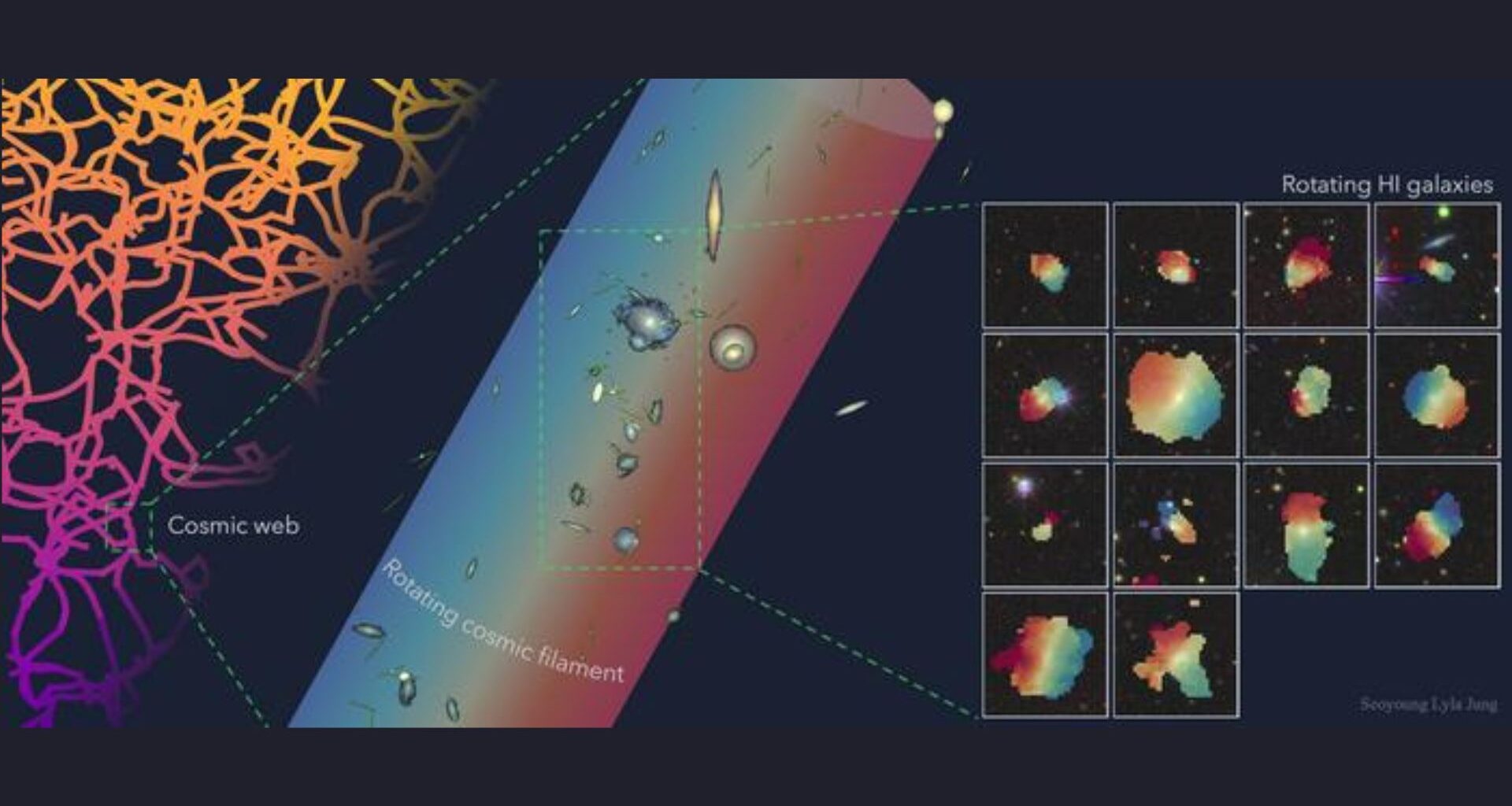 A series of rainbow colored strings on the left, labeled Cosmic web, next to a diagonally placed cylinder with bits of colored shapes inside with a boxout on the right with various boxes of rainbow shapes