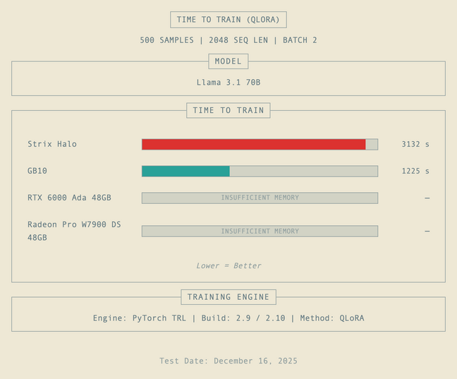 Moving up to a larger 70B parameter and the GB10's faster GPU gives it a leg up in QLoRA fine-tuning
