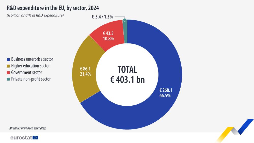 R&D expenditure in the EU, by sector, 2024 (€ billion and % of R&D expenditure). Pie chart. Link to full dataset below. 